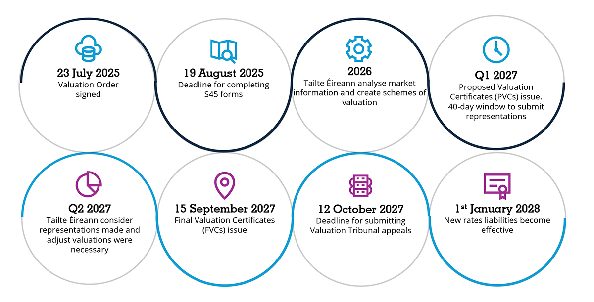 Cork revaluation timeline